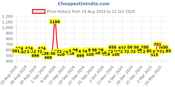 ajio.com jack & jones Boys Regular Fit Polo T-Shirt jack & jones Price History Graph from 19 Aug 2024 to 12 Oct 2025