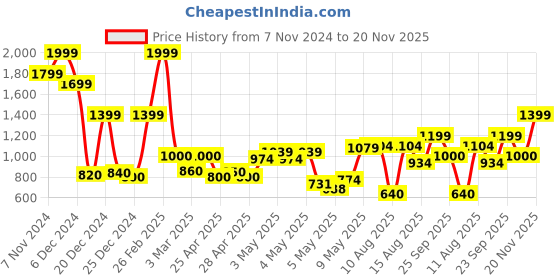 ajio.com jack & jones Boys Regular Fit Round-Neck Sweatshirt jack & jones Price History Graph from 7 Nov 2024 to 20 Nov 2025