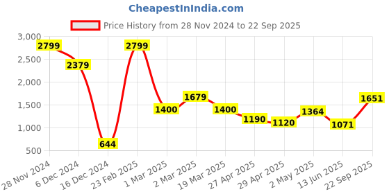 ajio.com jack & jones Boys Regular Fit Round-Neck Sweatshirt jack & jones Price History Graph from 28 Nov 2024 to 22 Sep 2025