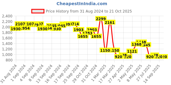 ajio.com jack & jones Boys Regular Fit Shirt with Spread Collar jack & jones Price History Graph from 31 Aug 2024 to 20 Oct 2025