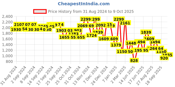 ajio.com jack & jones Boys Regular Fit Shirt with Spread Collar jack & jones Price History Graph from 31 Aug 2024 to 9 Oct 2025
