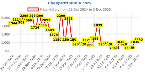 ajio.com jack & jones Boys Regular Fit Shirt with Spread Collar jack & jones Price History Graph from 26 Oct 2024 to 3 Dec 2025