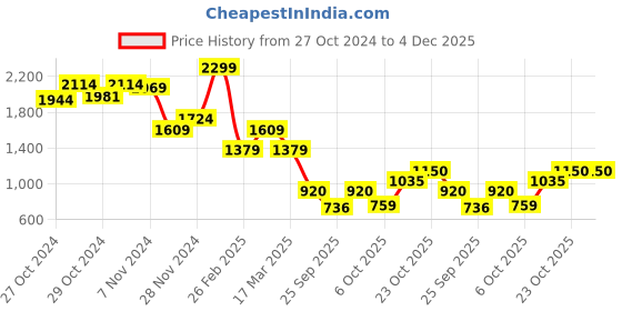 ajio.com jack & jones Boys Regular Fit Shirt with Spread Collar jack & jones Price History Graph from 27 Oct 2024 to 4 Dec 2025