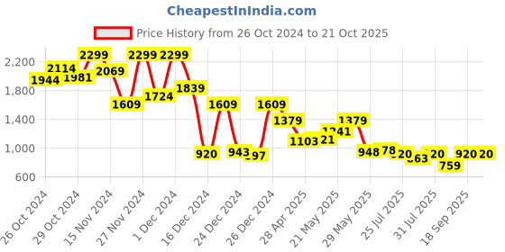 ajio.com jack & jones Boys Regular Fit Shirt with Spread Collar jack & jones Price History Graph from 26 Oct 2024 to 20 Oct 2025