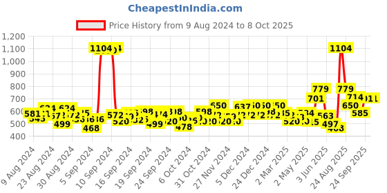 ajio.com jack & jones Boys Regular Fit Shorts jack & jones Price History Graph from 9 Aug 2024 to 8 Oct 2025