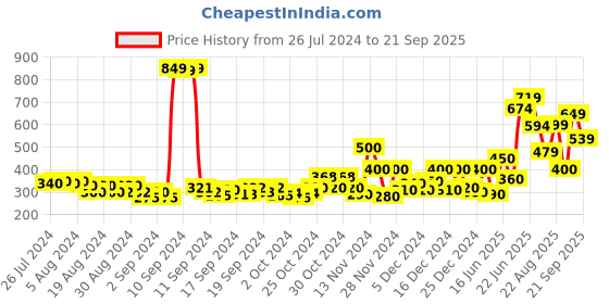 ajio.com jack & jones Boys Regular Fit Shorts jack & jones Price History Graph from 26 Jul 2024 to 21 Sep 2025