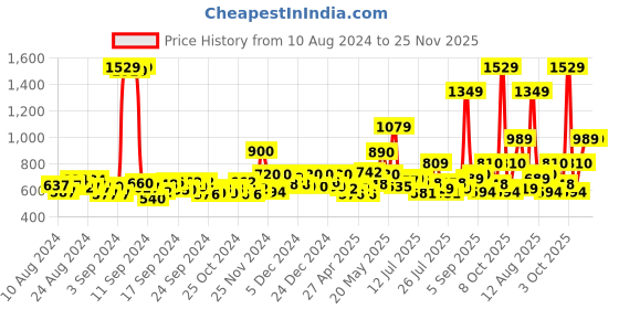 ajio.com jack & jones Boys Regular Fit Shorts jack & jones Price History Graph from 10 Aug 2024 to 24 Nov 2025