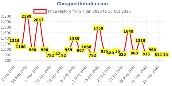 ajio.com jack & jones Boys Regular Fit Shorts jack & jones Price History Graph from 7 Jan 2025 to 9 Oct 2025