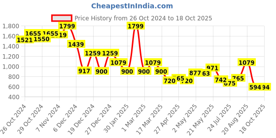 ajio.com jack & jones Boys Regular Fit Shorts with Elaticated Waist jack & jones Price History Graph from 26 Oct 2024 to 17 Oct 2025