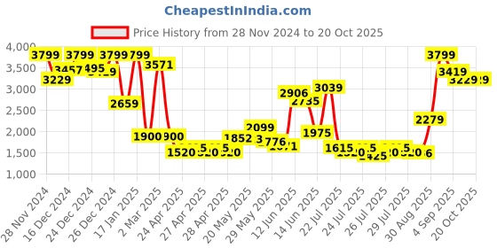 ajio.com jack & jones Boys Regular FitApplique Jacket jack & jones Price History Graph from 28 Nov 2024 to 20 Oct 2025