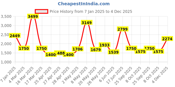 ajio.com jack & jones Boys Regular Jacket jack & jones Price History Graph from 7 Jan 2025 to 4 Dec 2025