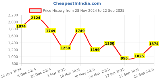 ajio.com jack & jones Boys Regular Sweatshirt jack & jones Price History Graph from 28 Nov 2024 to 22 Sep 2025