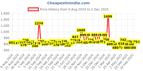 ajio.com jack & jones Boys Shirt with Patch Pocket jack & jones Price History Graph from 9 Aug 2024 to 2 Dec 2025