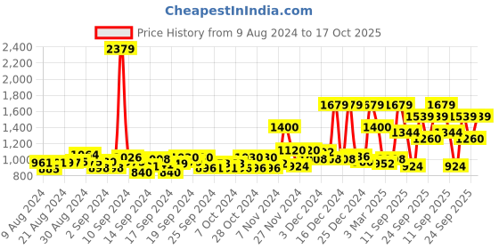ajio.com jack & jones Boys Straight Fit Flat-Front Trousers jack & jones Price History Graph from 9 Aug 2024 to 17 Oct 2025