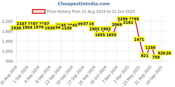ajio.com jack & jones Boys Straight Fit Jeans with 5-Pocket Styling jack & jones Price History Graph from 31 Aug 2024 to 21 Oct 2025