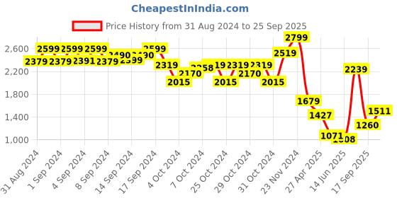 ajio.com jack & jones Boys Straight Fit Jeans with 5-Pocket Styling jack & jones Price History Graph from 31 Aug 2024 to 25 Sep 2025