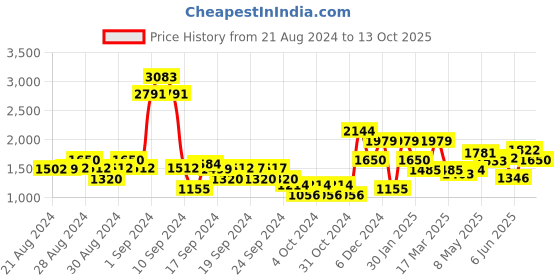 ajio.com jack & jones Boys Striped Denim Jacket with Flap Pockets jack & jones Price History Graph from 21 Aug 2024 to 13 Oct 2025