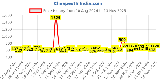 ajio.com jack & jones Boys Striped Polo T-Shirt jack & jones Price History Graph from 10 Aug 2024 to 13 Nov 2025