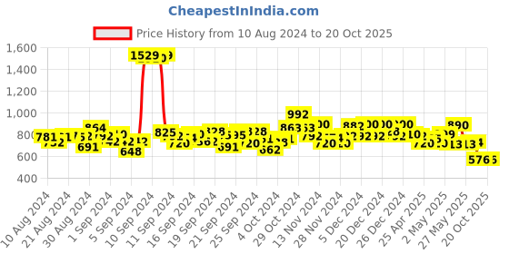 ajio.com jack & jones Boys Striped Regular Fit Shirt jack & jones Price History Graph from 10 Aug 2024 to 20 Oct 2025