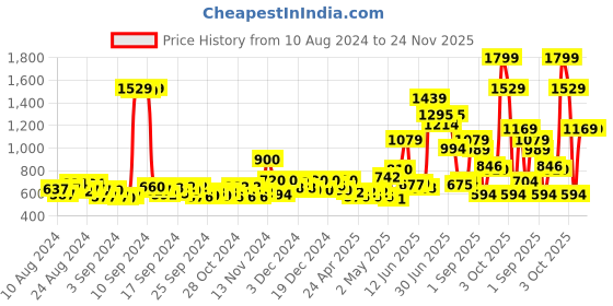 ajio.com jack & jones Boys Striped Regular Fit Shorts jack & jones Price History Graph from 10 Aug 2024 to 24 Nov 2025