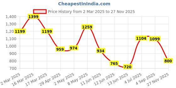 ajio.com jack & jones Boys T-shirt with Graphic Print jack & jones Price History Graph from 2 Mar 2025 to 27 Nov 2025