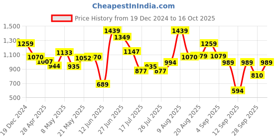 ajio.com jack & jones Boys Textured Joggers jack & jones Price History Graph from 19 Dec 2024 to 16 Oct 2025
