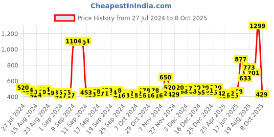 ajio.com jack & jones Boys Tie & Dye Regular Fit Shorts jack & jones Price History Graph from 27 Jul 2024 to 8 Oct 2025