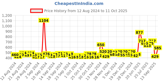ajio.com jack & jones Boys Tie & Dye Regular Fit Shorts jack & jones Price History Graph from 12 Aug 2024 to 11 Oct 2025