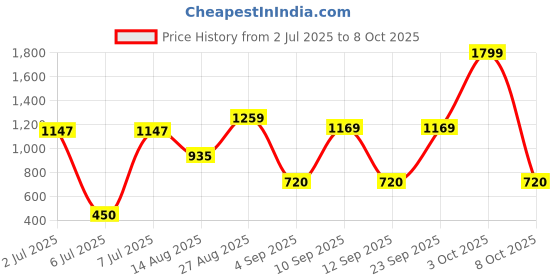 ajio.com jack & jones Boys Track Pants with Drawstring Waist jack & jones Price History Graph from 2 Jul 2025 to 8 Oct 2025