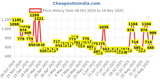 ajio.com jack & jones Boys Typographic 3/4th Shorts jack & jones Price History Graph from 26 Oct 2024 to 19 Nov 2025