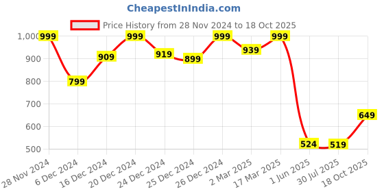 ajio.com jack & jones Boys Typographic Crew- Neck T-shirt jack & jones Price History Graph from 28 Nov 2024 to 18 Oct 2025