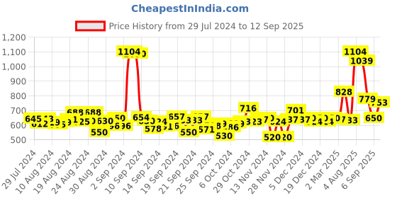 ajio.com jack & jones Boys Typographic Print Regular Fit Shorts jack & jones Price History Graph from 29 Jul 2024 to 12 Sep 2025