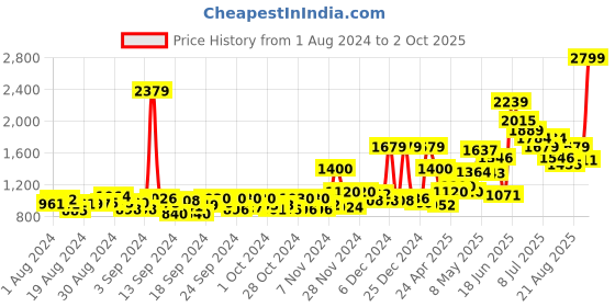 ajio.com jack & jones Boys Typographic Print Regular Fit Track Pants jack & jones Price History Graph from 1 Aug 2024 to 2 Oct 2025