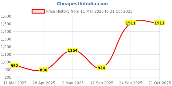 ajio.com jack & jones Boys Typographic Print Slim Fit Jeans jack & jones Price History Graph from 11 Mar 2025 to 20 Oct 2025