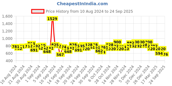 ajio.com jack & jones Boys Typographic Print Slim Fit Shirt jack & jones Price History Graph from 10 Aug 2024 to 24 Sep 2025