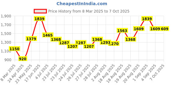 ajio.com jack & jones Boys Typographic Sweatshirt with Zip-Front Closure jack & jones Price History Graph from 8 Mar 2025 to 4 Oct 2025