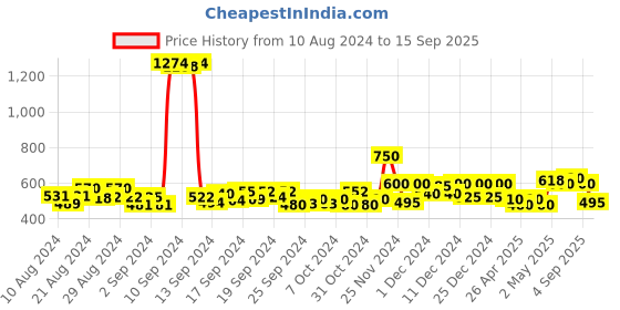 ajio.com jack & jones Boys Unicorn Print Regular Fit Shorts jack & jones Price History Graph from 10 Aug 2024 to 15 Sep 2025
