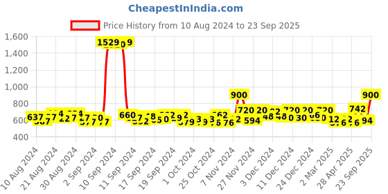 ajio.com jack & jones Boys Unicorn Printed Shirt jack & jones Price History Graph from 10 Aug 2024 to 23 Sep 2025