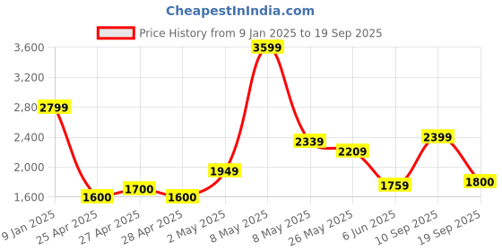 ajio.com jack & jones Boys Western Wear Jacket jack & jones Price History Graph from 9 Jan 2025 to 19 Sep 2025