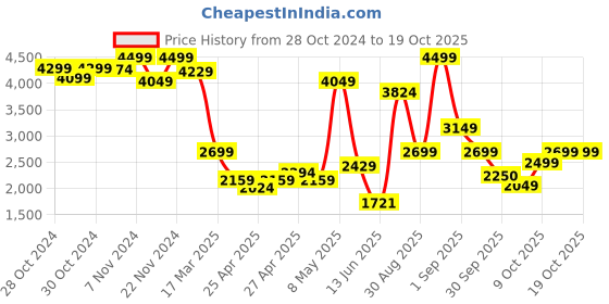 ajio.com jack & jones Boys Zip-Front Regular Fit Jacket jack & jones Price History Graph from 28 Oct 2024 to 16 Oct 2025