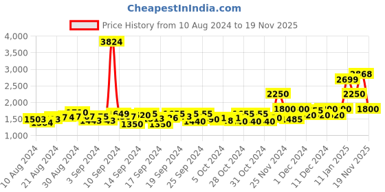 ajio.com jack & jones Boys Zip-Front Regular Fit Puffer Jacket jack & jones Price History Graph from 10 Aug 2024 to 19 Nov 2025