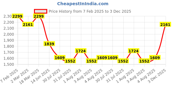 ajio.com jack & jones BoysStraight Jeans jack & jones Price History Graph from 7 Feb 2025 to 3 Dec 2025