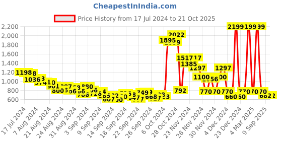 ajio.com jack & jones Brand Print Slim Fit Sweatshirt jack & jones Price History Graph from 17 Jul 2024 to 20 Oct 2025