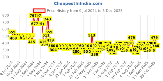 ajio.com jack & jones Briefs with Elasticated Waist jack & jones Price History Graph from 9 Jul 2024 to 5 Dec 2025