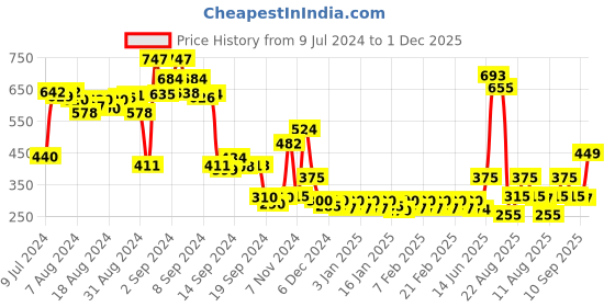 ajio.com jack & jones Briefs with Elasticated Waist jack & jones Price History Graph from 9 Jul 2024 to 1 Dec 2025