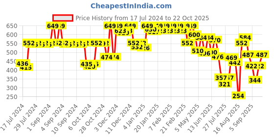 ajio.com jack & jones Briefs with Elasticated Waistband jack & jones Price History Graph from 17 Jul 2024 to 22 Oct 2025