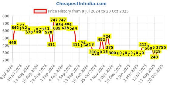 ajio.com jack & jones Briefs with Elasticated Waistband jack & jones Price History Graph from 9 Jul 2024 to 20 Oct 2025