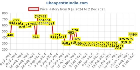 ajio.com jack & jones Briefs with Elasticated Waistband jack & jones Price History Graph from 9 Jul 2024 to 2 Dec 2025