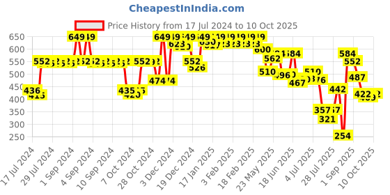 ajio.com jack & jones Briefs with Elasticated Waistband jack & jones Price History Graph from 17 Jul 2024 to 10 Oct 2025