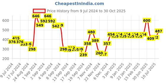 ajio.com jack & jones Cartoon Print Regular Briefs jack & jones Price History Graph from 9 Jul 2024 to 30 Oct 2025